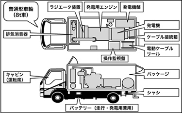 電源車の主な構成