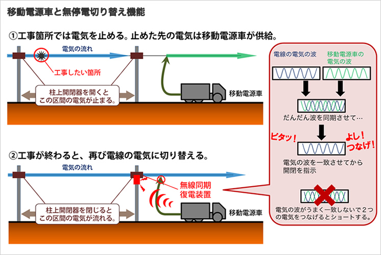 無線同期復電装置によって、配電網の工事の際、3本のケーブルのみで停電を起さずに工事ができるようになった