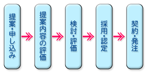 取引開設の手続き