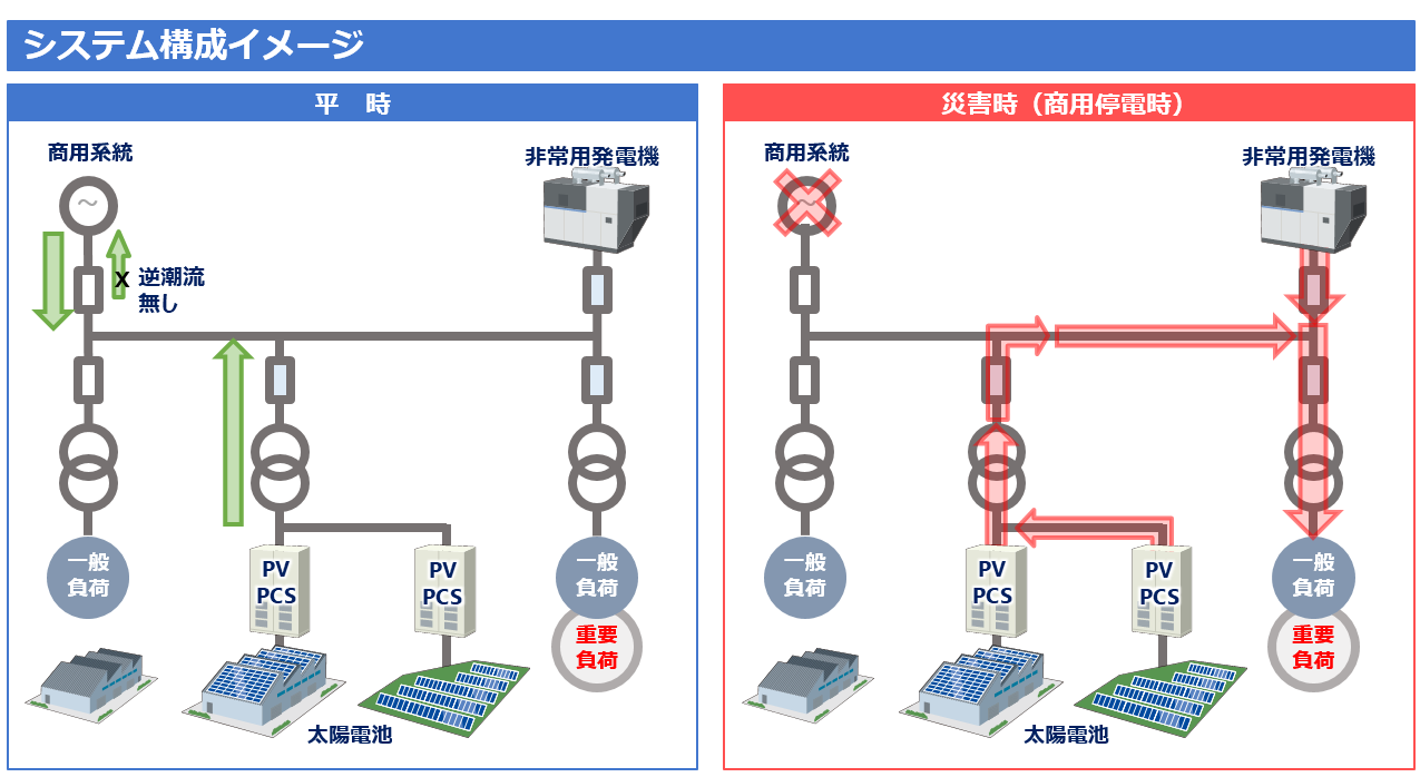 非常用発電機連系機能付き自家消費型太陽光発電システム システム 明電舎