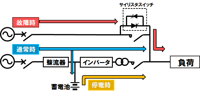 この図では無停電電源装置（UPS）の通常時、停電時、故障時の動作を示しています。