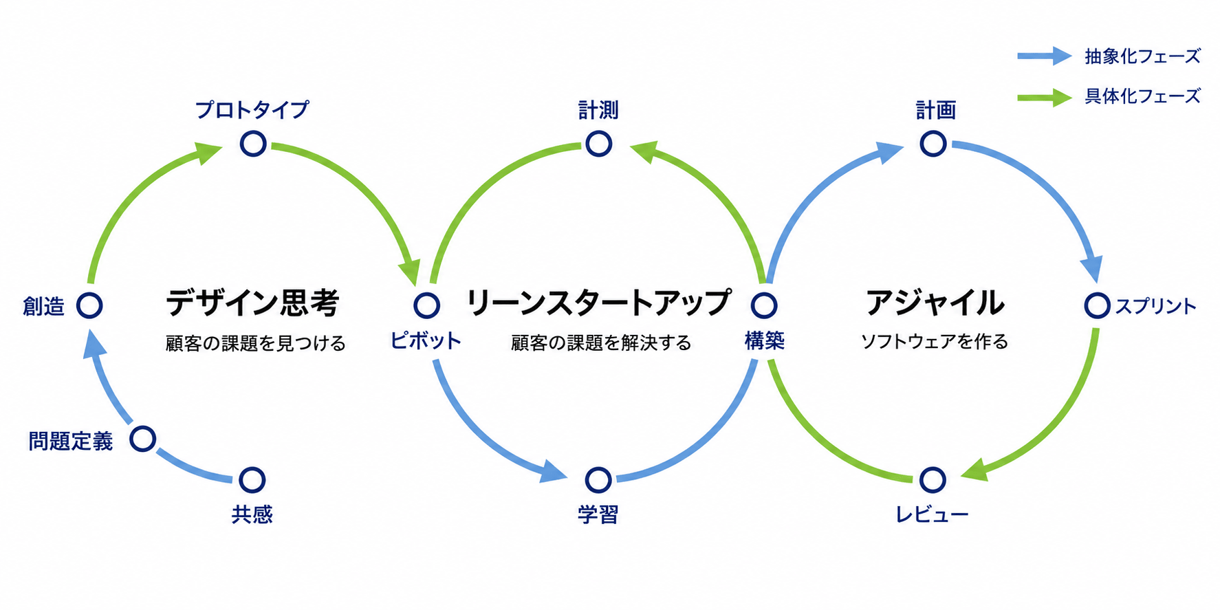 アジャイル型開発のサイクル図