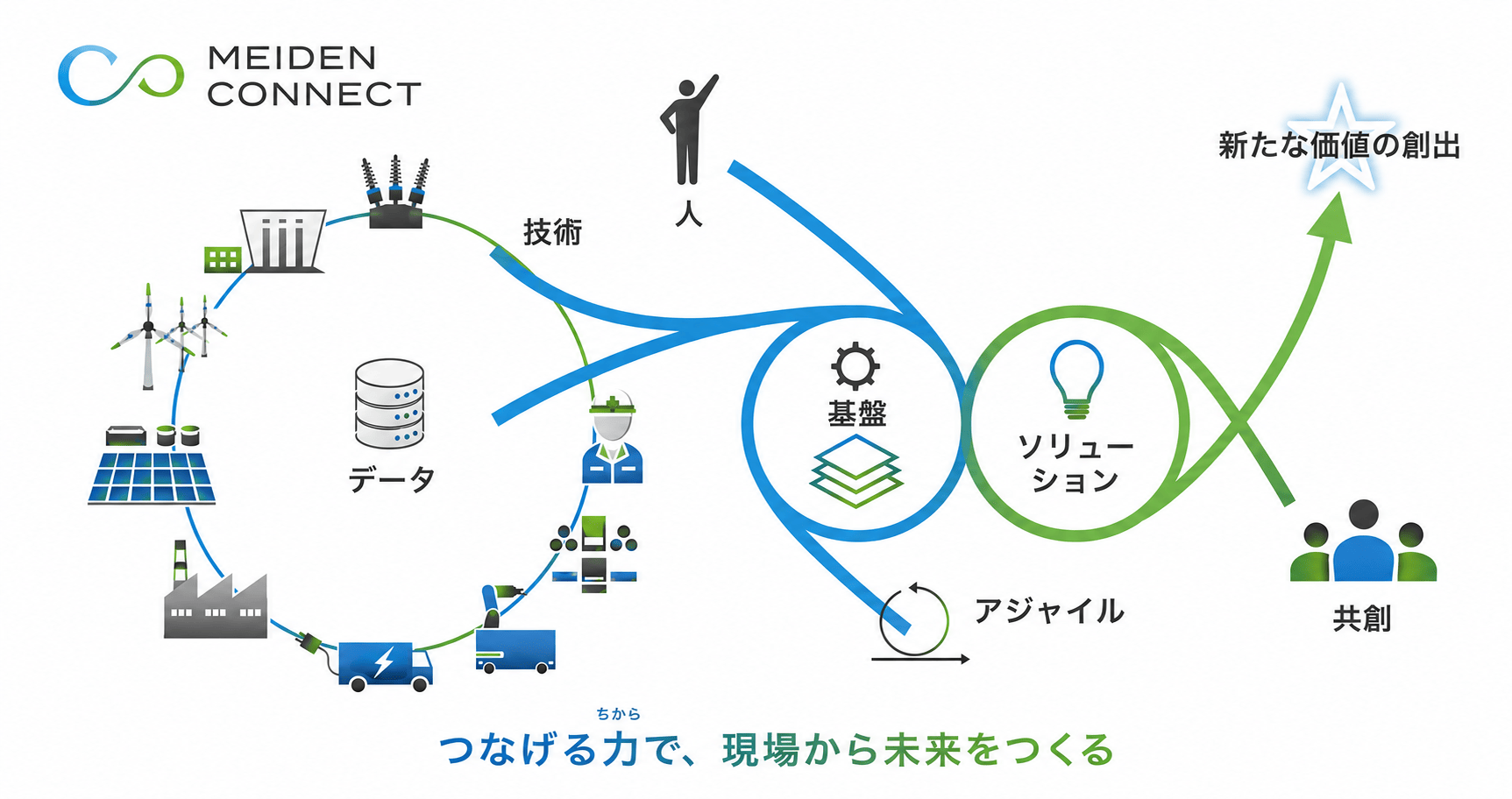 MEIDEN CONNECTの全体像：データ・技術・人を基盤とソリューションでつなぎ、共創を通じて新たな価値を創出する