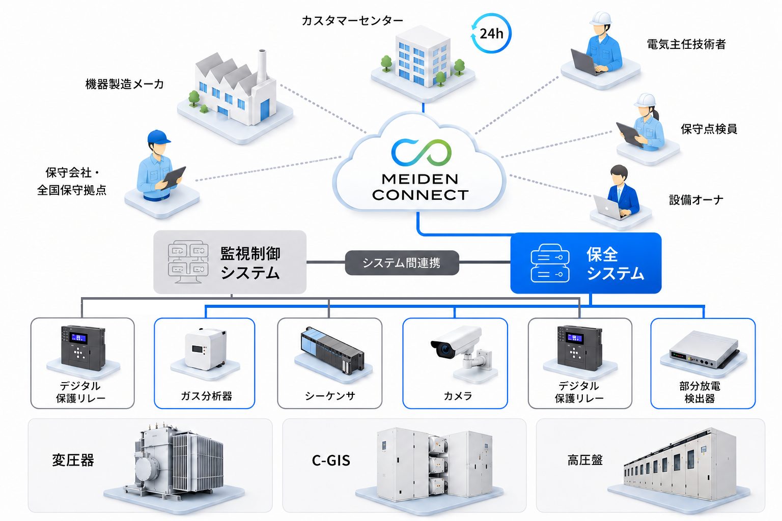 スマート保安システムの全体構成