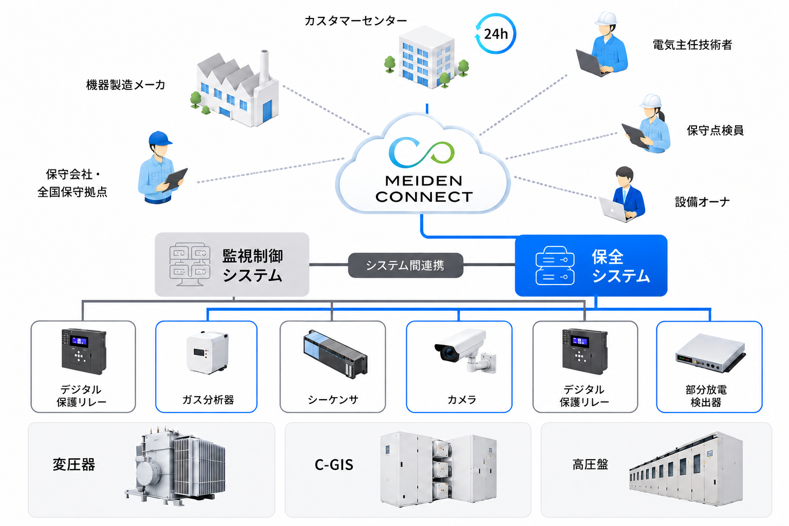 スマート保安システムの全体構成