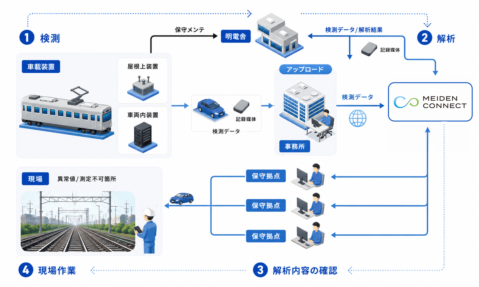 データ収集