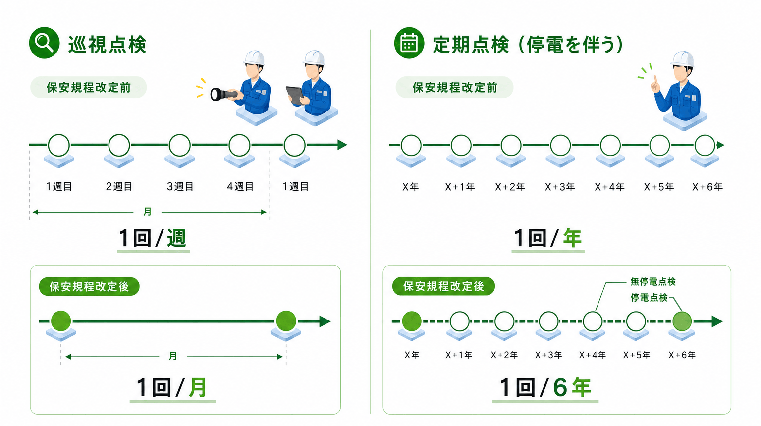 保安規程の改定