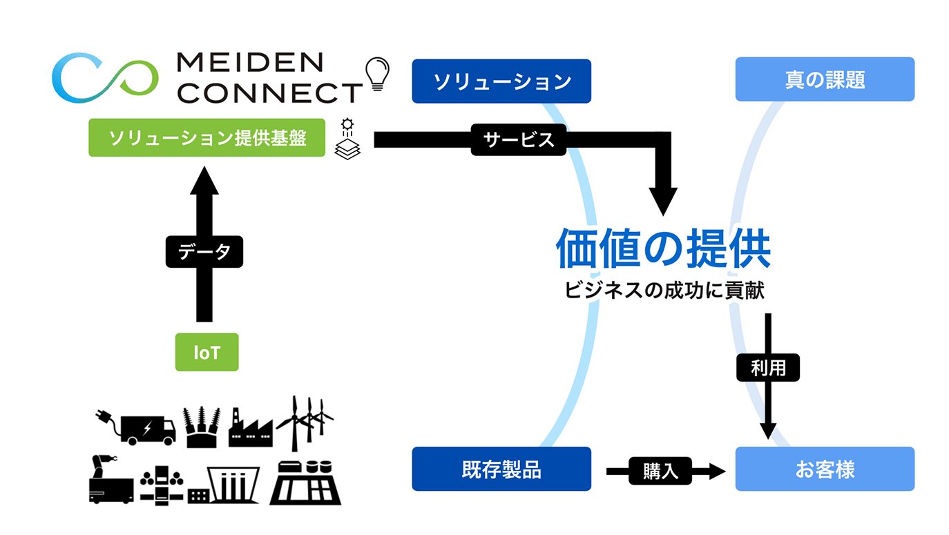 MEIDEN CONNECTを基盤に、IoT・データ・ソリューションを通じてお客様の真の課題に価値を提供する流れ