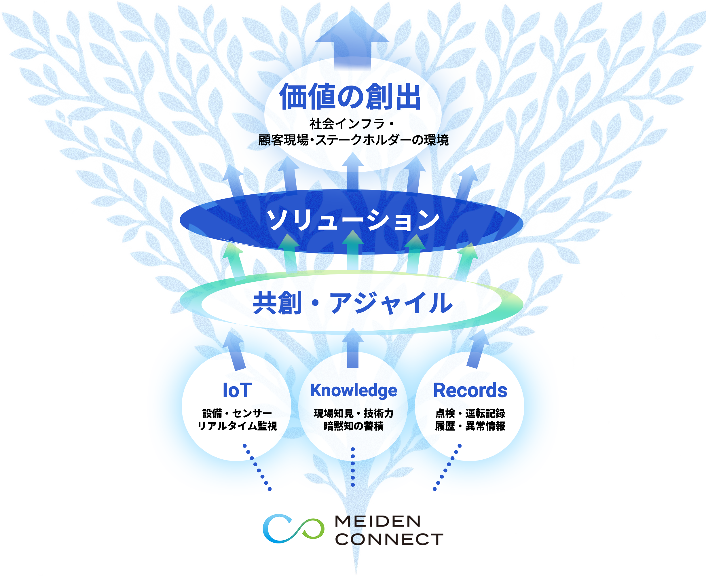 明電舎のビジョンを表す樹形図