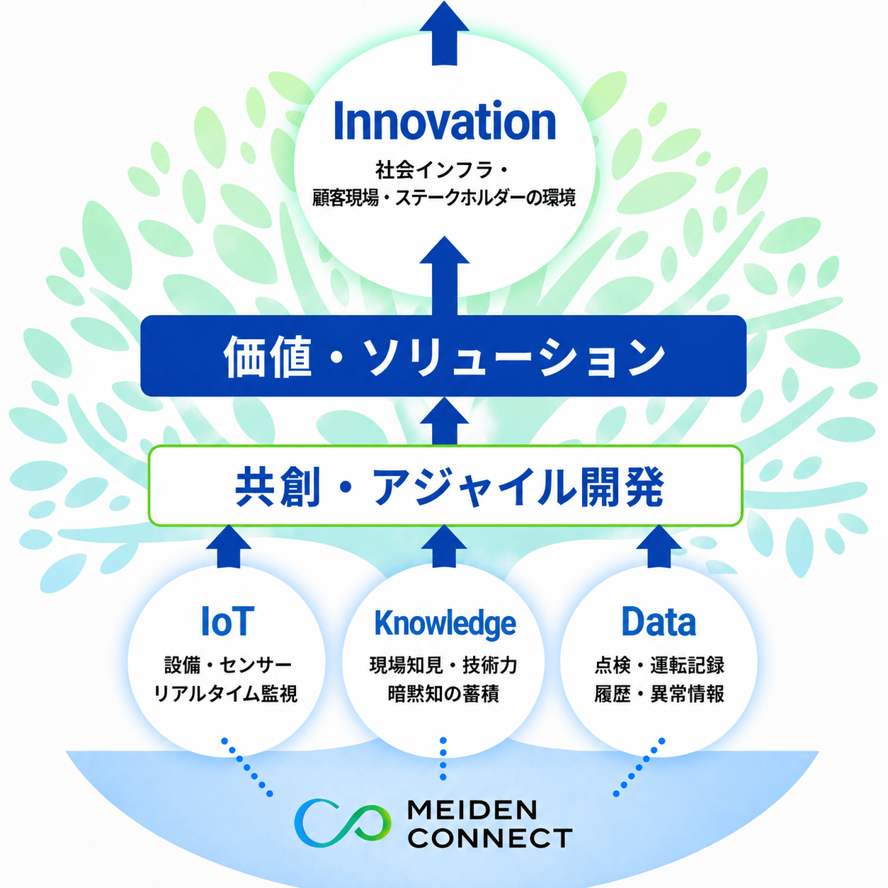 明電舎のビジョンを表す樹形図