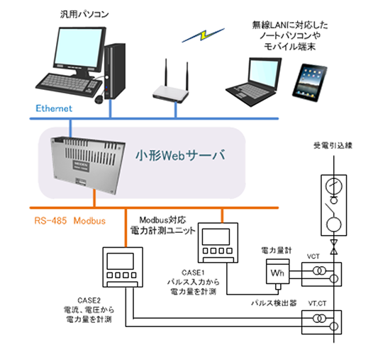 エネルギー計測WEBシステムの構成