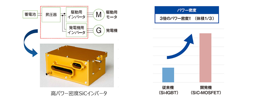 高パワー密度SiCインバータ