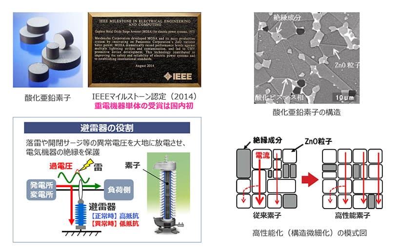 避雷器用素子の小型・高性能化