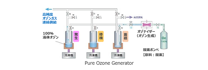 ピュアオゾンジェネレータ