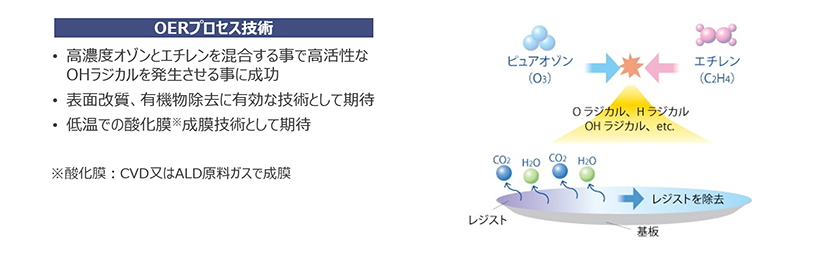 OERプロセス技術