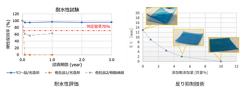 耐水性評価・反り抑制技術
