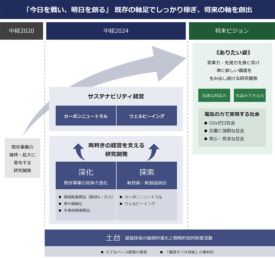 「今⽇を戦い、明⽇を創る」 既存の軸⾜でしっかり稼ぎ、将来の軸を創出