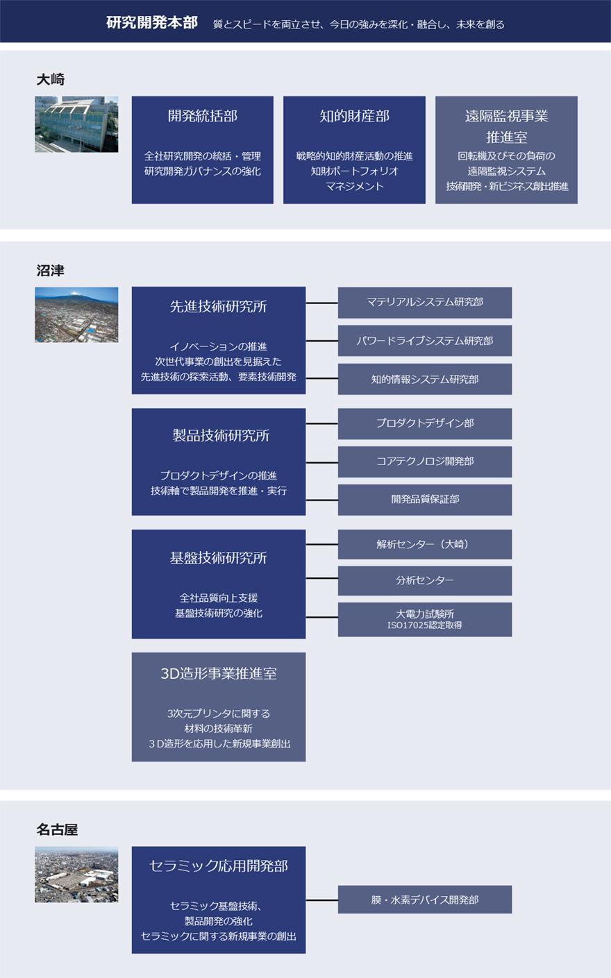 質とスピードを両立させ、今日の強みを深化・融合し、未来を創る