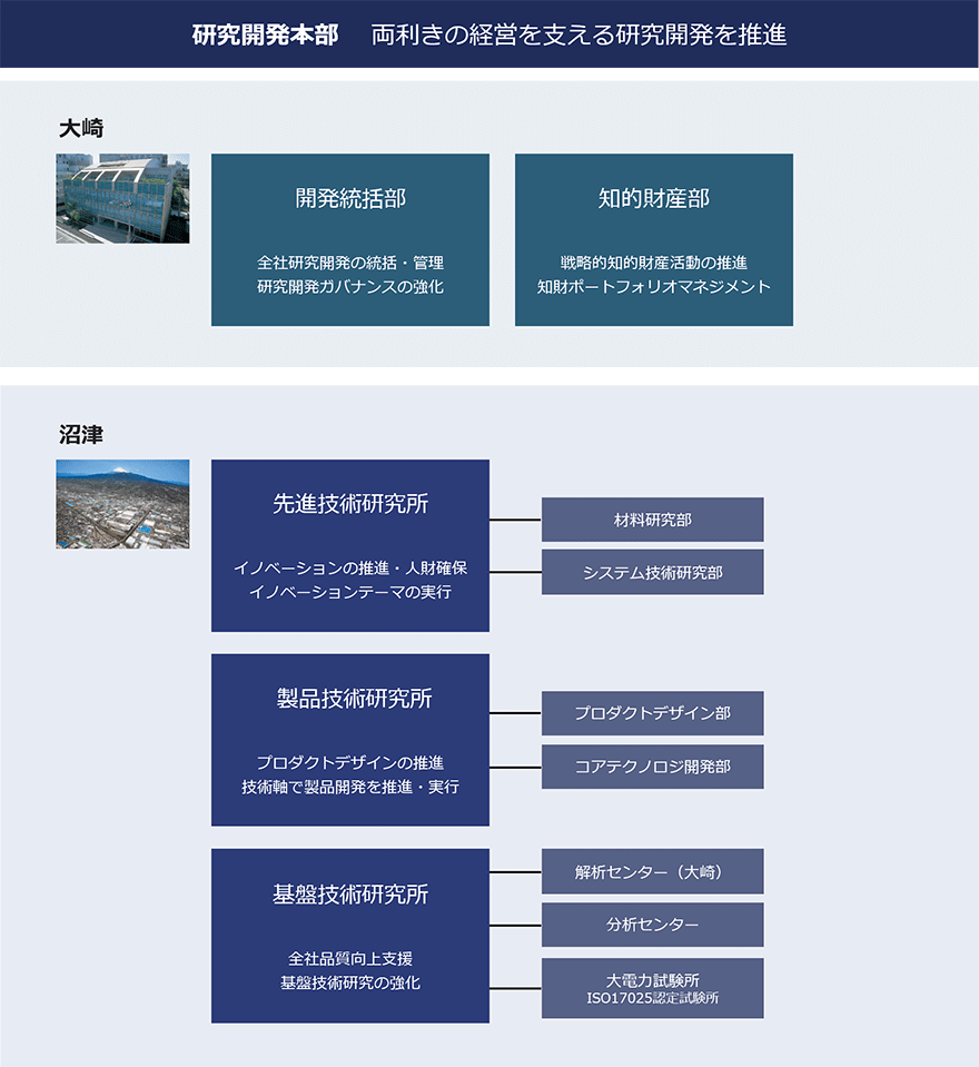 研究開発本部 両利きの経営を⽀える研究開発を推進