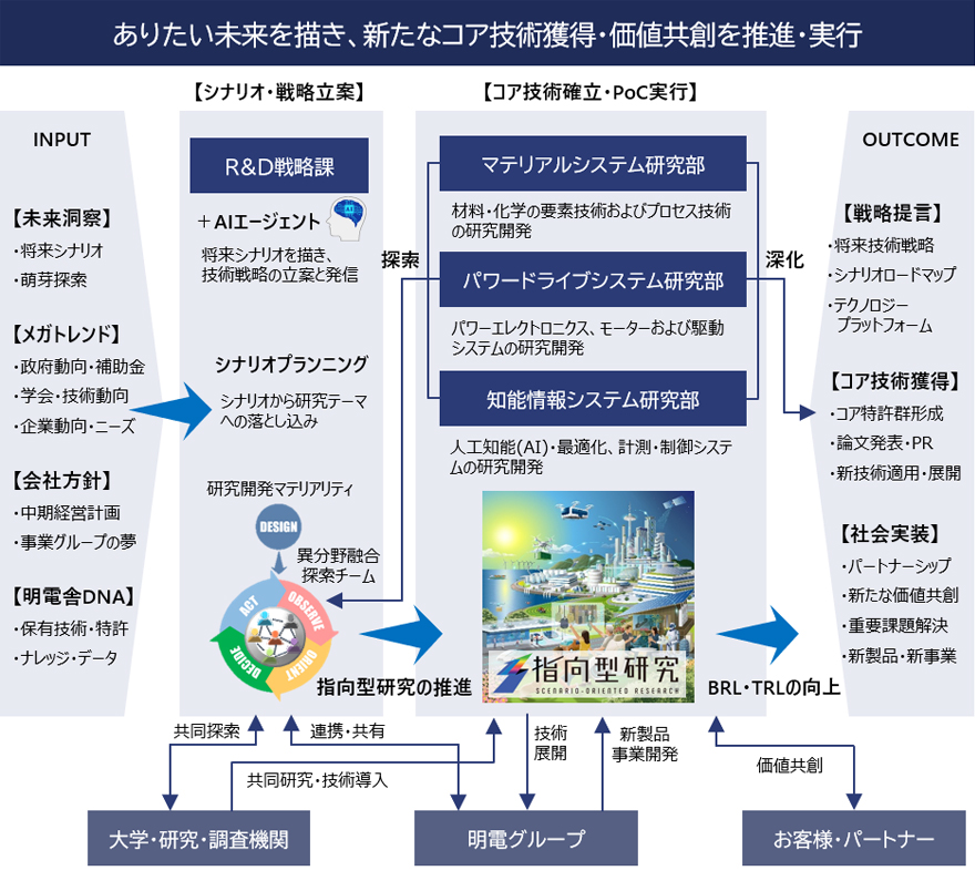 新事業創出・既存事業を深化する要素技術開発を推進・実⾏