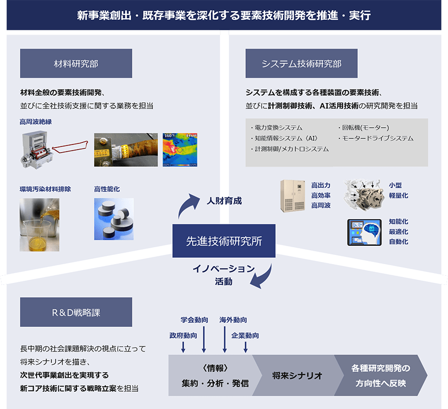 新事業創出・既存事業を深化する要素技術開発を推進・実⾏