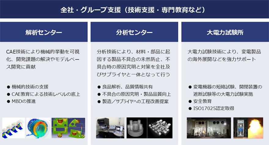 全社・グループ⽀援（技術⽀援・専⾨教育など）