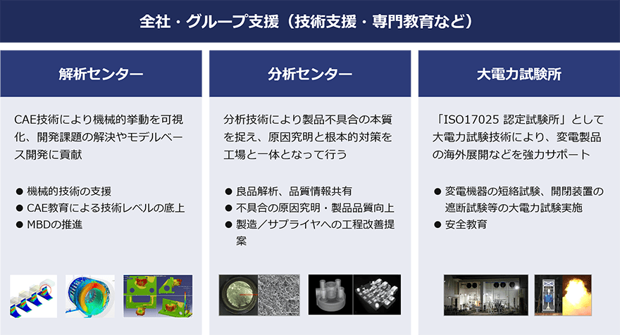 全社・グループ⽀援（技術⽀援・専⾨教育など）