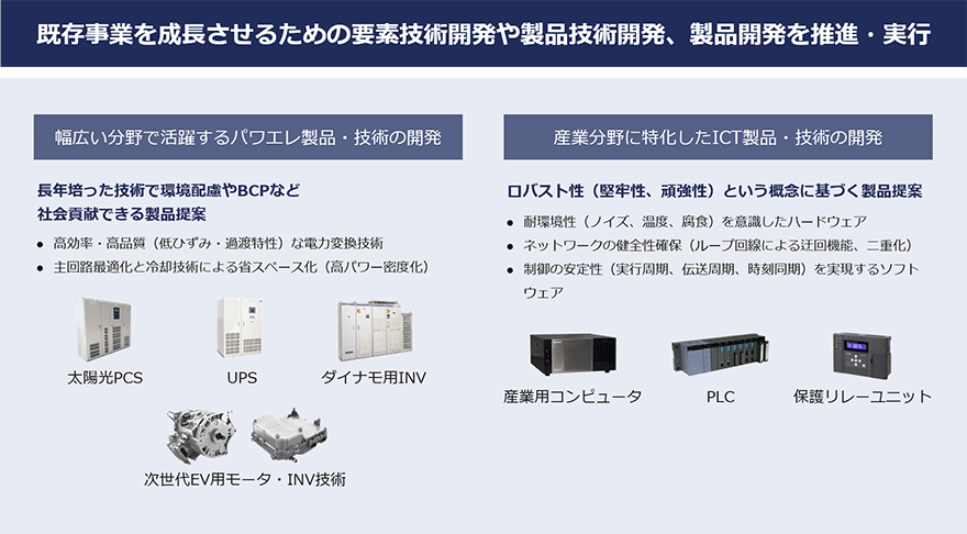 既存事業を成⻑させるための要素技術開発や製品技術開発、製品開発を推進・実⾏