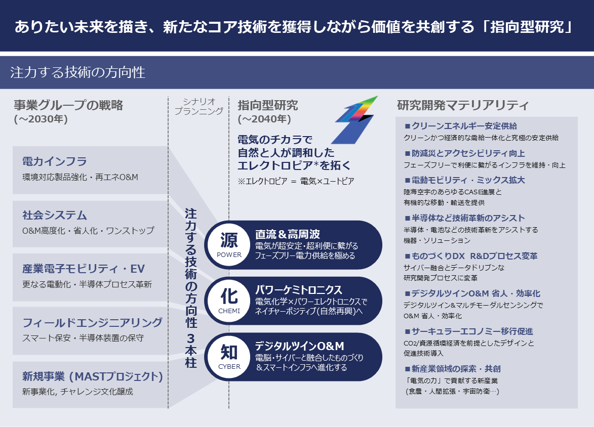 技術の方向性