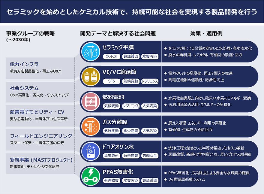 セラミックを始めとしたケミカル技術で、持続可能な社会を実現する製品開発をおこなう