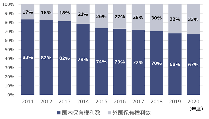 国内外における保有権利比率の推移