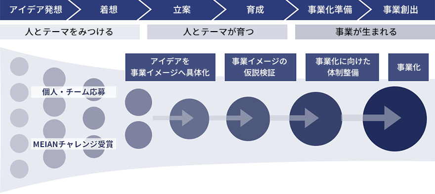 フェーズゲート制度のイメージ