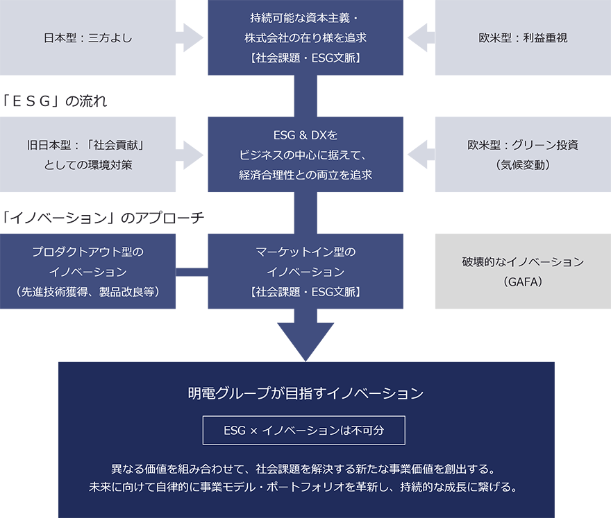 明電舎の考えるアプローチ