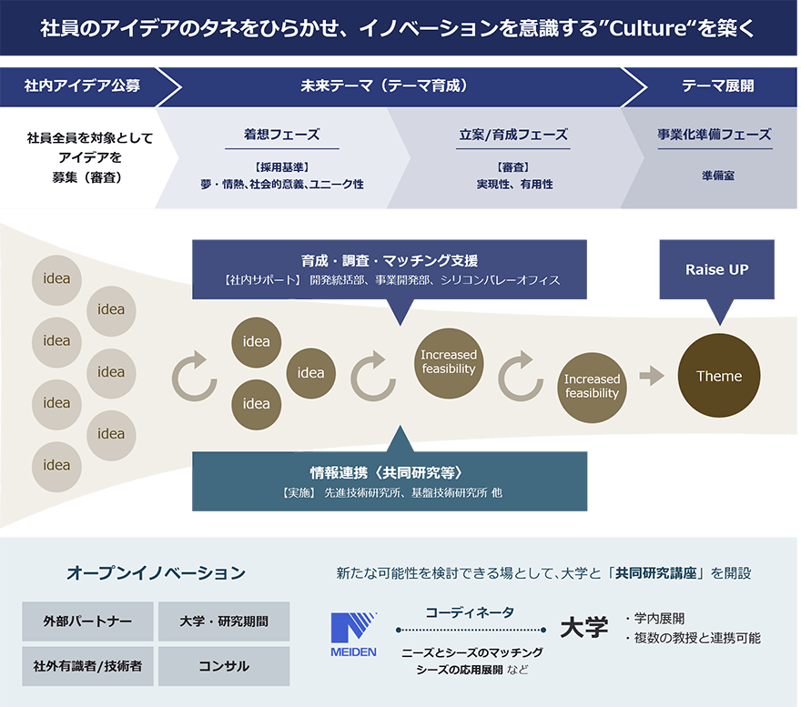 社員のアイデアのタネをひらかせ、イノベーションを意識する”Culture“を築く