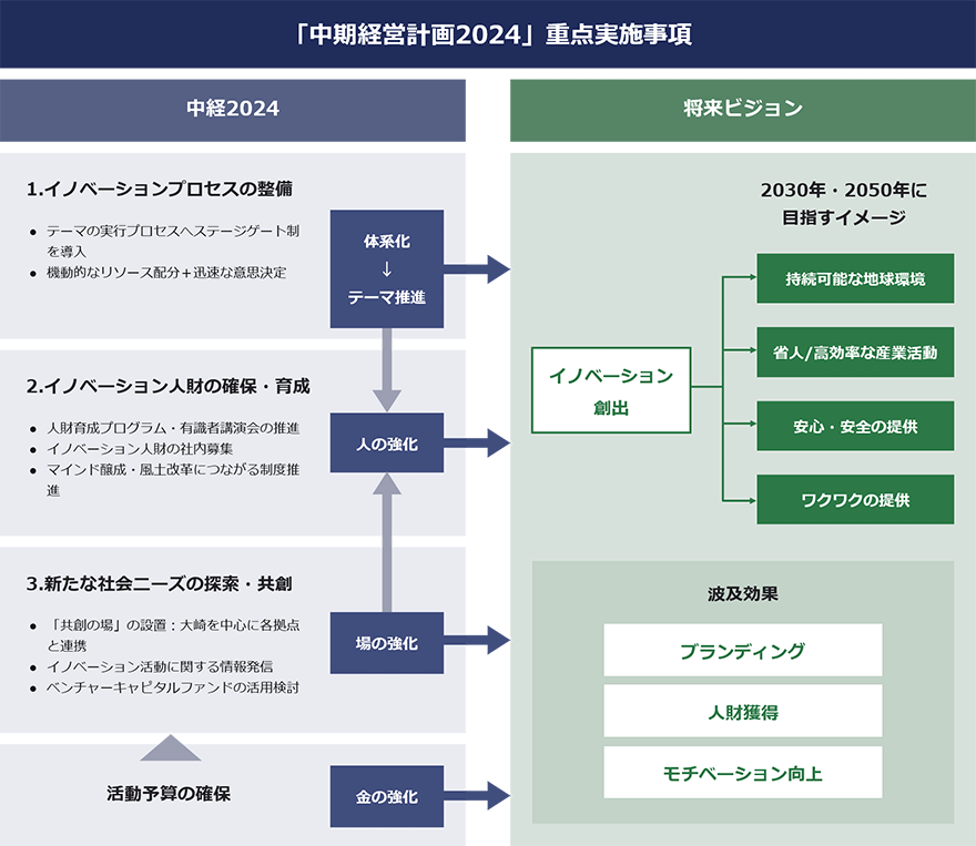 「中期経営計画2024」重点実施事項