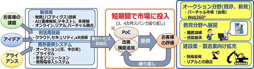 重点事項①サブスク提供による新ビジネスの創出(KGI:対象事業の受注・売上高)