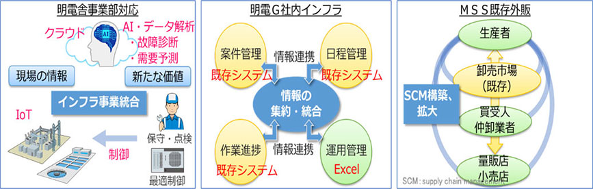 重点事項②既存分野への新しい価値創出による競争力強化(KGI:対象事業の受注・売上高)