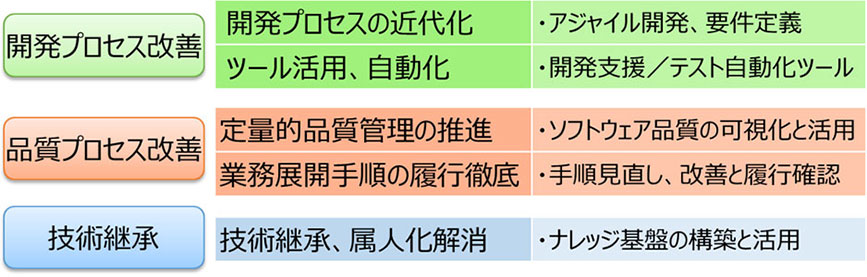 重点事項③モノづくり変革による生産性・品質の向上と技術継承(KGI:付加価値高生産性、不良原価、継承技術数)