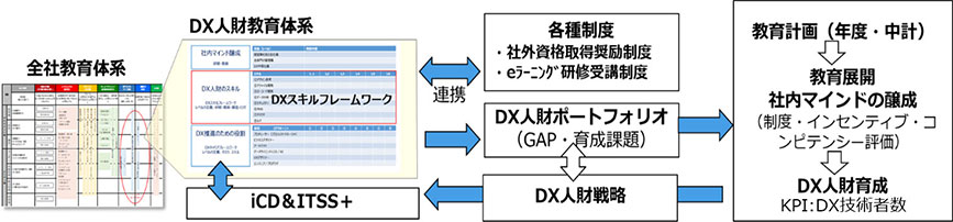 重点事項④社内マインド醸成によるデジタル(DX)人財の育成(KGI:DX技術習得数)